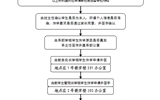 學(xué)院大中專學(xué)生辦理休學(xué)及保留學(xué)籍工作流程